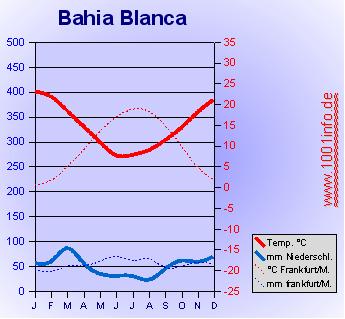 Klimadiagramm von Bahia Blanca