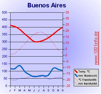 Klimadiagramm von Buenes Aires
