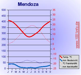 Klimadiagramm von Mendoza