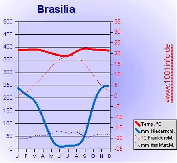 Klimadiagramm von Brasilia