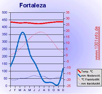 Klimadiagramm von Fortaleza
