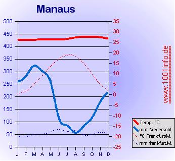 Klimadiagramm von Manaus
