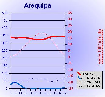 Klimadiagramm von Arequipa
