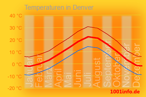 Klimadiagramm: Temperaturen in Denver