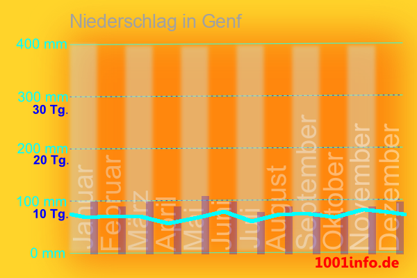 Klimadiagramm: Niederschlag in Genf