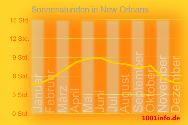 Klimadiagramm: Sonnenscheindauer in New Orleans